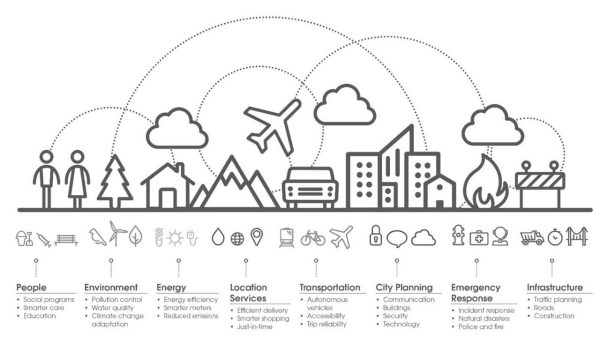 A graphic showing which elements should be part of a smart city