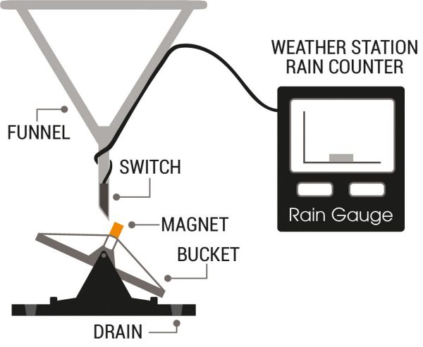 Weather station rain counter graphic