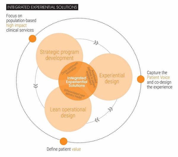 A visualization of the factors in integrated experiential solutions.