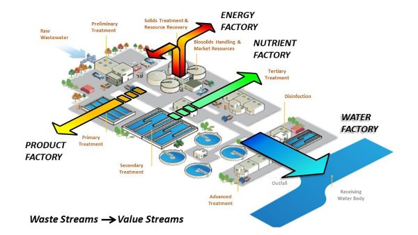 Waste streams to value streams diagram