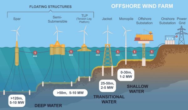 Diagram with different types of power towers in ocean or sea.